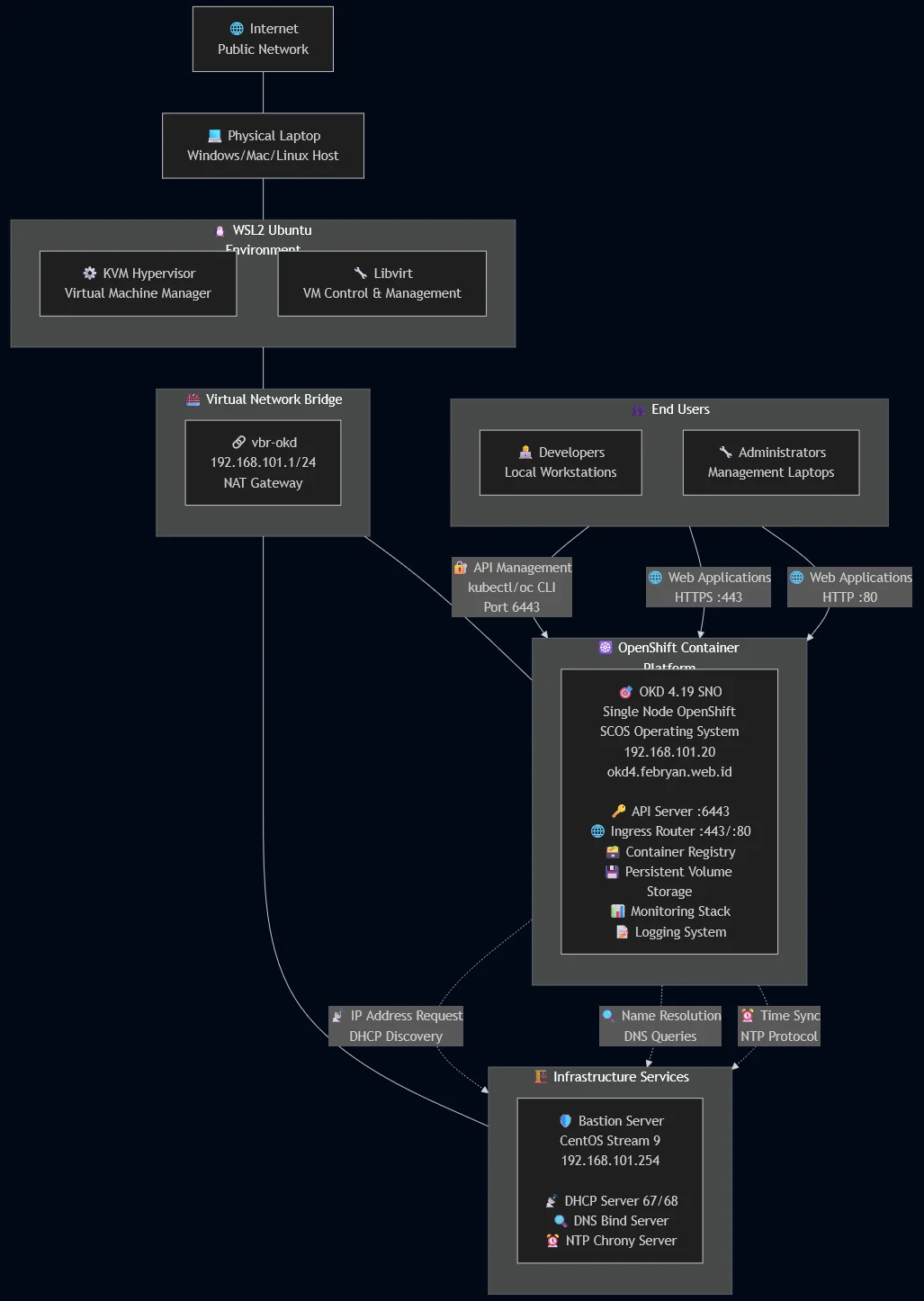 okd-febryan-web-network-architecture